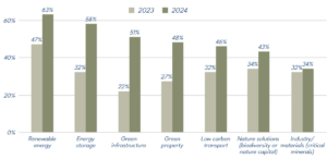 Increasing Appetite for Climate Solutions Investments